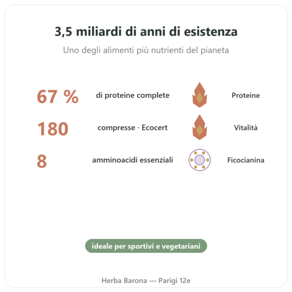 Spirulina Flamant Vert 180 compresse Ecocert benefici e dati chiave Paris Herba Barona