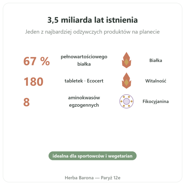 Spirulina – Flamant Vert – 180 tabletek – Ecocert korzyści i najważniejsze fakty Paris Herba Barona