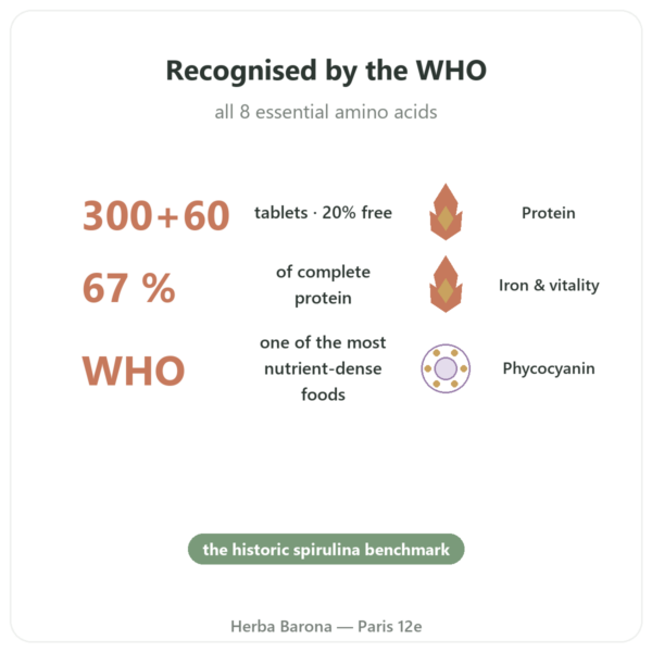 Spirulina – Flamant Vert – 300 + 60 tablets (20% free) benefits and key facts Paris Herba Barona