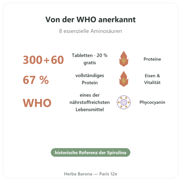 Spirulina Flamant Vert – 300 + 60 Tabletten (20% gratis) Vorteile und Fakten Paris Herba Barona
