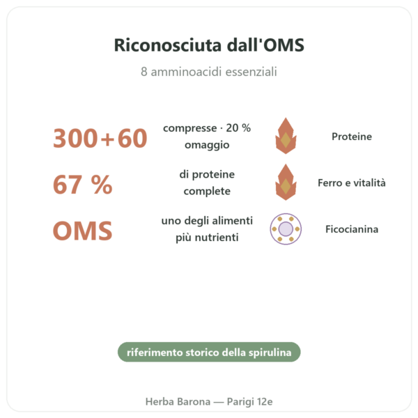 Spirulina Flamant Vert 300 + 60 compresse (20% in omaggio) benefici e dati chiave Paris Herba Barona
