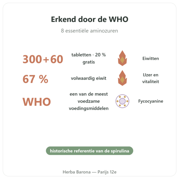 Spirulina Flamant Vert – 300 + 60 tabletten (20% gratis) voordelen en kerngegevens Paris Herba Barona