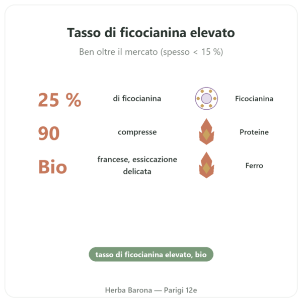 Spirulina Francese BIO Dynveo – 90 compresse – Francia benefici e dati chiave Paris Herba Barona