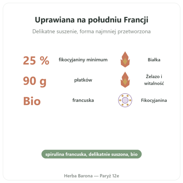 Spirulina Francuska BIO - Dynveo - Wiorki 90 g korzyści i najważniejsze fakty Paris Herba Barona