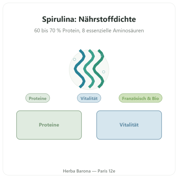 Bio-Spirulina Tabletten 200 Stück – Dynveo Vorstellung Paris Herba Barona