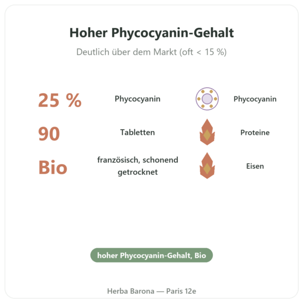 Bio-Spirulina Tabletten 90 Stück – Dynveo Vorteile und Fakten Paris Herba Barona
