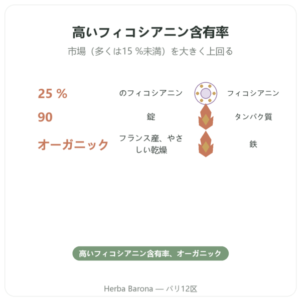 Dynveo フランス産 有機スピルリナ 90粒 フランス benefits and key facts Paris Herba Barona
