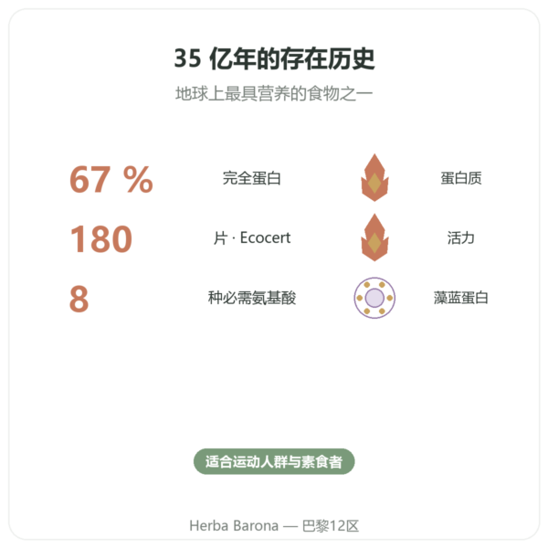 螺旋藻 – Flamant vert – 180片 -ecocert 功效与数据 Paris Herba Barona
