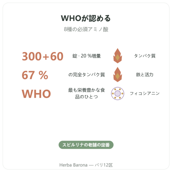 スピルリナ Flamant Vert – 300 + 60粒(20%増量) benefits and key facts Paris Herba Barona