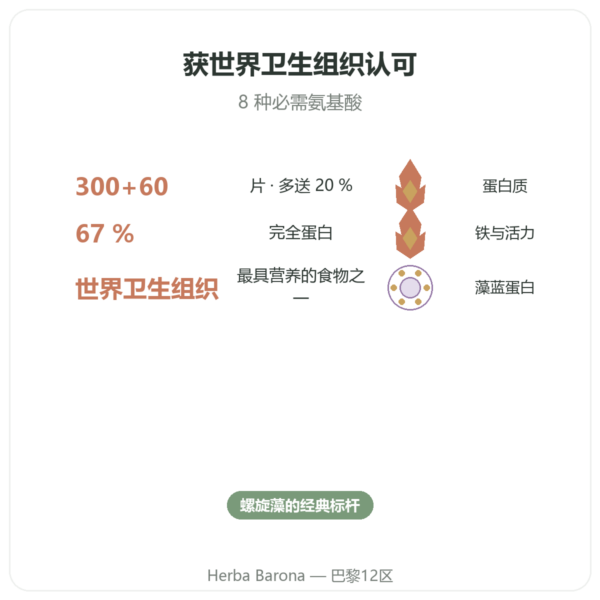 螺旋藻 Flamant Vert – 300 + 60 片(20% 赠送) 功效与数据 Paris Herba Barona