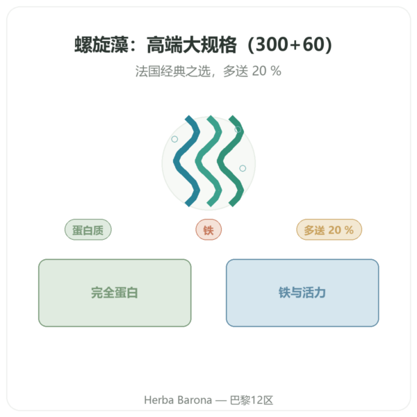 螺旋藻 Flamant Vert – 300 + 60 片(20% 赠送) 产品展示 Paris Herba Barona