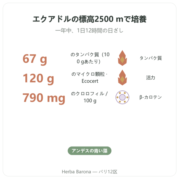 スピルリナ – Flamant Vert – マイクログラニュール 120 g – Ecocert benefits and key facts Paris Herba Barona