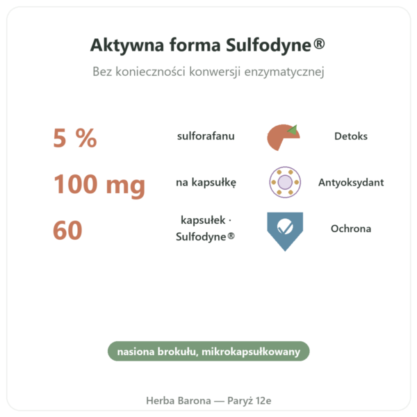 Sulforafan z brokułów Dynveo w Paryżu korzyści i najważniejsze fakty Paris Herba Barona