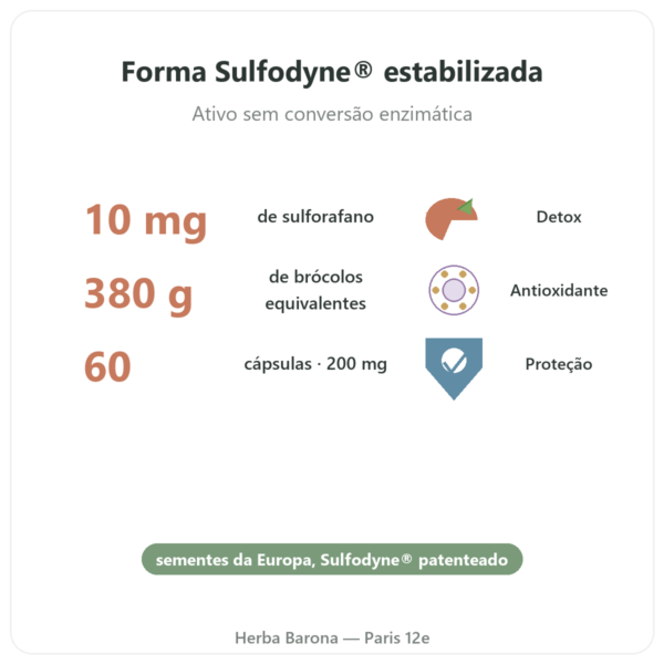 Sulforafano – Extrato de brócolos – Dynveo – 200 mg benefícios e dados principais Paris Herba Barona