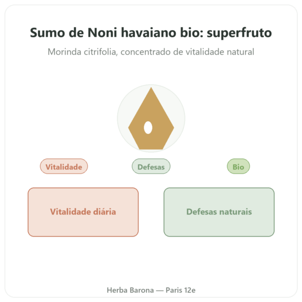 Sumo de Noni Havaiano Bio – SFB – 500 ml apresentação Paris Herba Barona