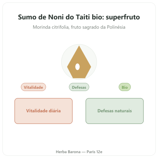 Sumo de Noni do Taiti Biológico – 1 Litro apresentação Paris Herba Barona