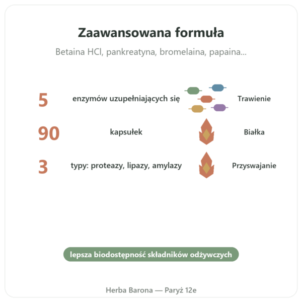Super Enzymy Trawienne – 90 Kaps. – Now Foods korzyści i najważniejsze fakty Paris Herba Barona