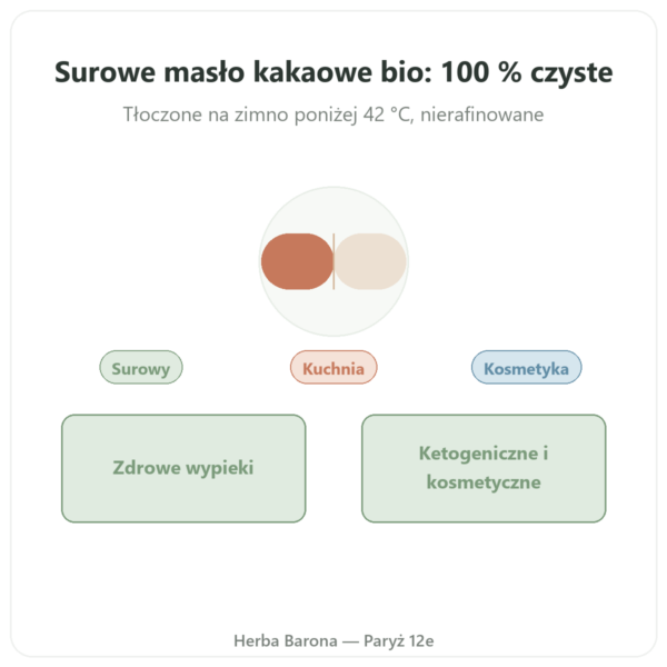 Surowe masło kakaowe bio 200 g Saldac prezentacja Paris Herba Barona