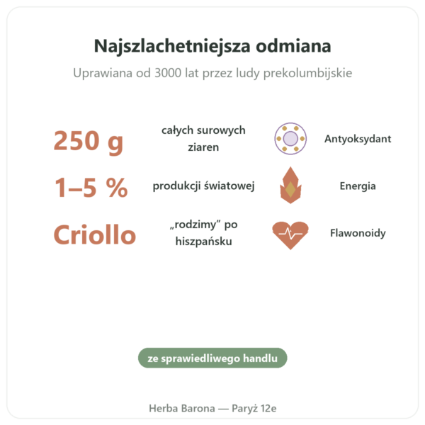 Surowe ziarna kakaowca bio, odmiana criollo 250 g – Saldac korzyści i najważniejsze fakty Paris Herba Barona