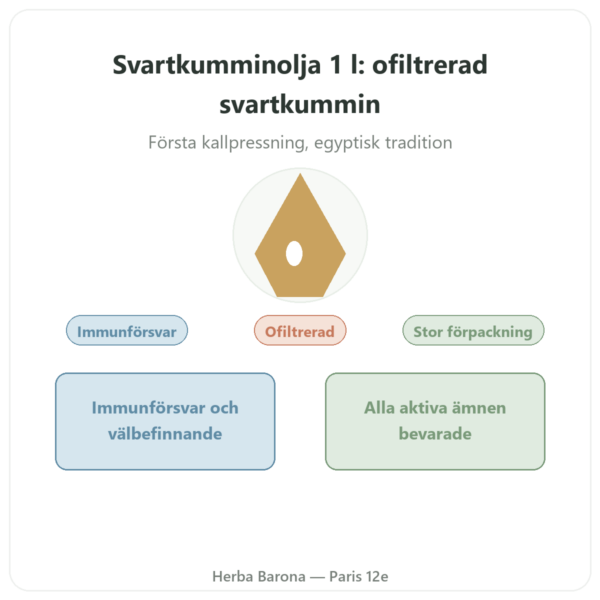 Svartkumminolja Ofiltrerad 1L Krauterland – Köp presentation Paris Herba Barona