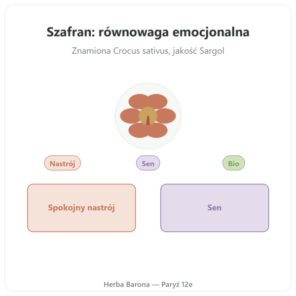 Szafran BIO – Dynveo – 15mg – 60 Kapsułek prezentacja Paris Herba Barona