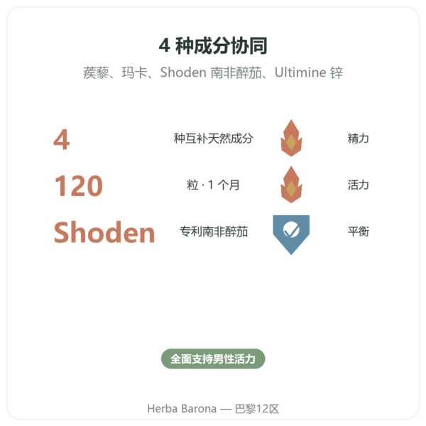 Nutrimuscle 睾酮支持配方(Testosterone Booster)120粒装 功效与数据 Paris Herba Barona