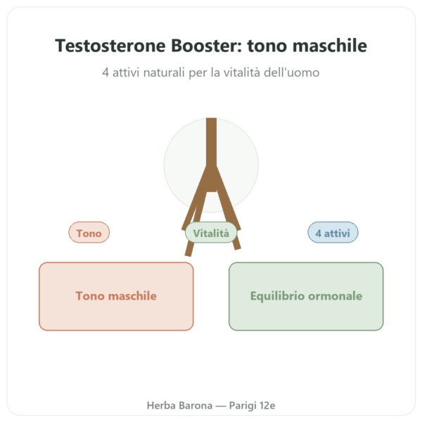 Testosterone Booster – Nutrimuscle – 120 Capsule presentazione Paris Herba Barona