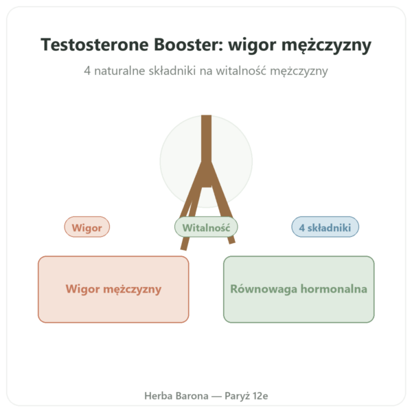 Testosterone Booster Nutrimuscle 120 kapsułek prezentacja Paris Herba Barona