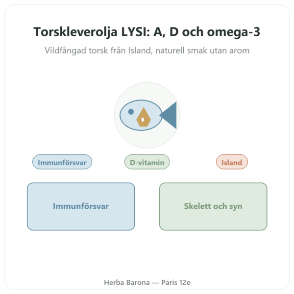 Torskleverolja Naturell LYSI Island 240ml presentation Paris Herba Barona