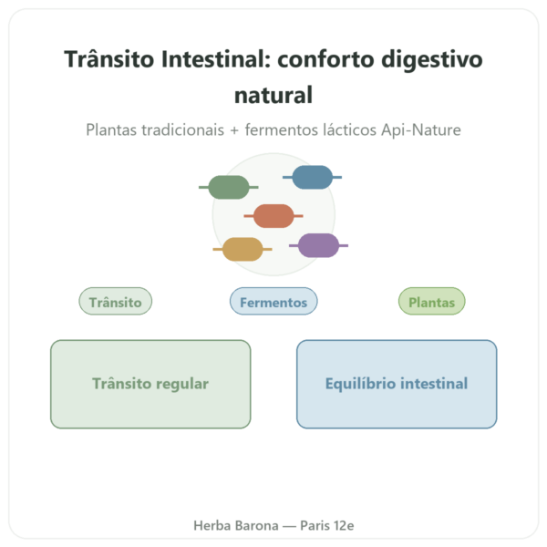 Trânsito Intestinal Essence Pure – 30 cápsulas apresentação Paris Herba Barona