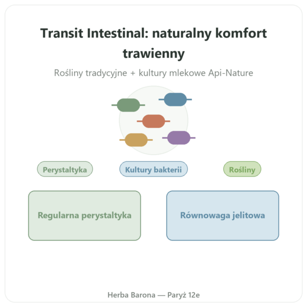Tranzyt Jelitowy Essence Pure 30 kapsułek prezentacja Paris Herba Barona