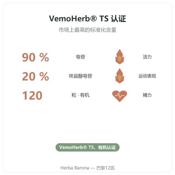有机蒺藜 Dynveo VemoHerb TS – 90% 皂苷 120 粒胶囊 功效与数据 Paris Herba Barona
