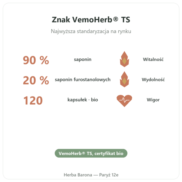 Tribulus bio Dynveo VemoHerb TS – 90% saponin 120 kapsułek korzyści i najważniejsze fakty Paris Herba Barona