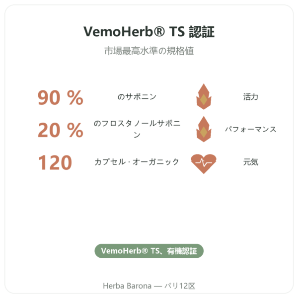 オーガニック トリビュラス Dynveo VemoHerb TS – サポニン90％ 120カプセル benefits and key facts Paris Herba Barona