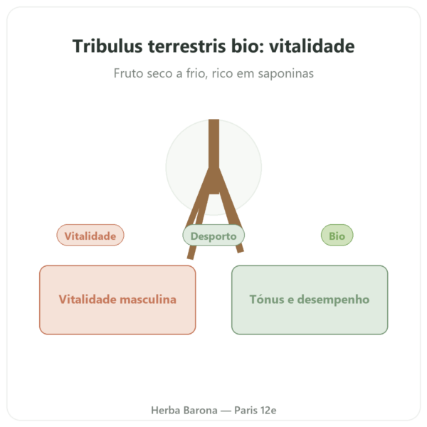 Tribulus Terrestris Bio em Pó 200g – Premium – Vegetopie – Comprar apresentação Paris Herba Barona