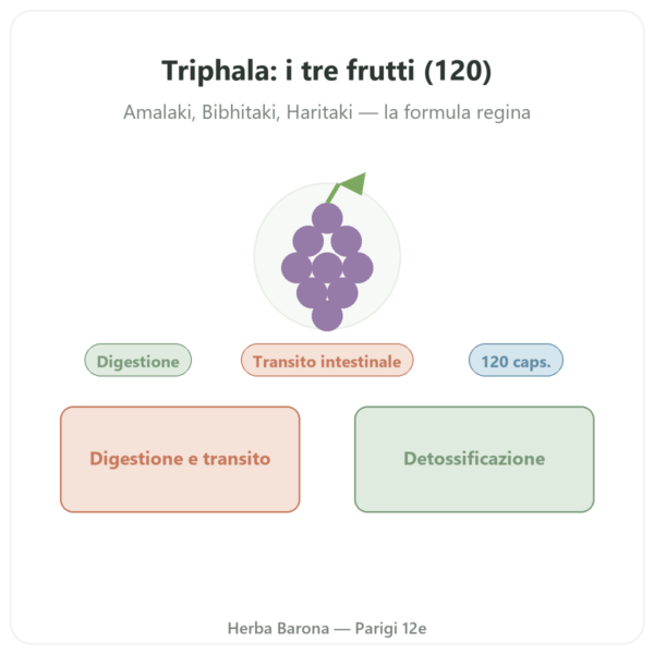 Triphala – Ayur-vana – 120 capsule presentazione Paris Herba Barona