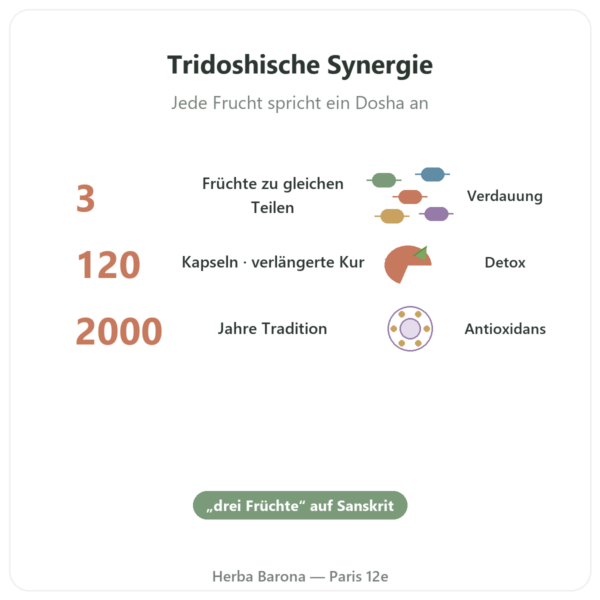 Triphala – Ayur-vana – 120 Kapseln Vorteile und Fakten Paris Herba Barona