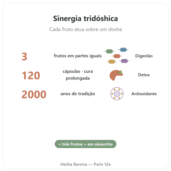 Triphala – Ayur-vana – 120 cápsulas benefícios e dados principais Paris Herba Barona