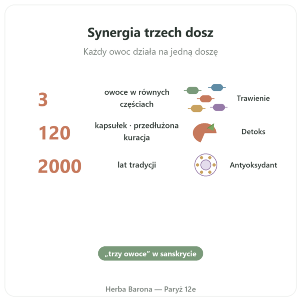 Triphala – Ayur-vana – 120 kapsułek korzyści i najważniejsze fakty Paris Herba Barona