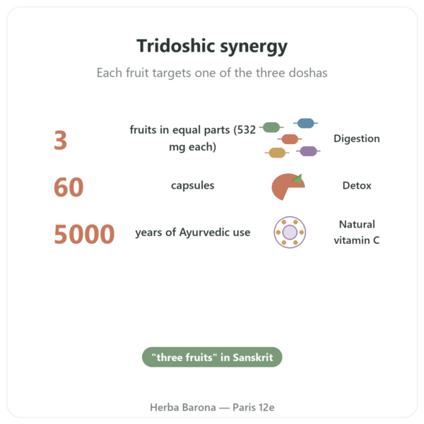 Triphala – Ayur-vana – 60 capsules benefits and key facts Paris Herba Barona