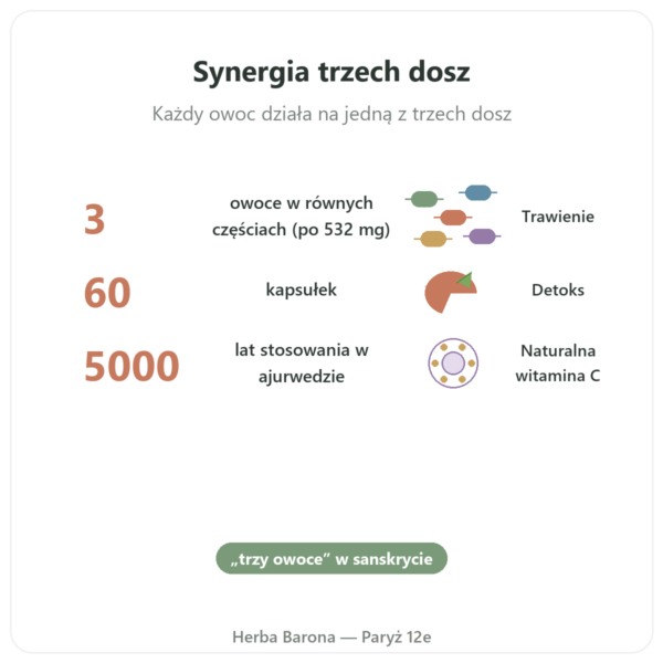 Triphala – Ayur-vana – 60 Kapsułek korzyści i najważniejsze fakty Paris Herba Barona