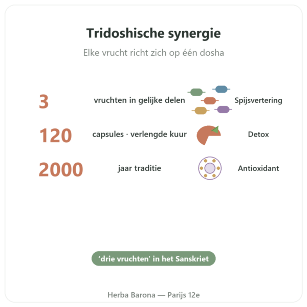 Triphala – Ayur-vana – 120 capsules voordelen en kerngegevens Paris Herba Barona