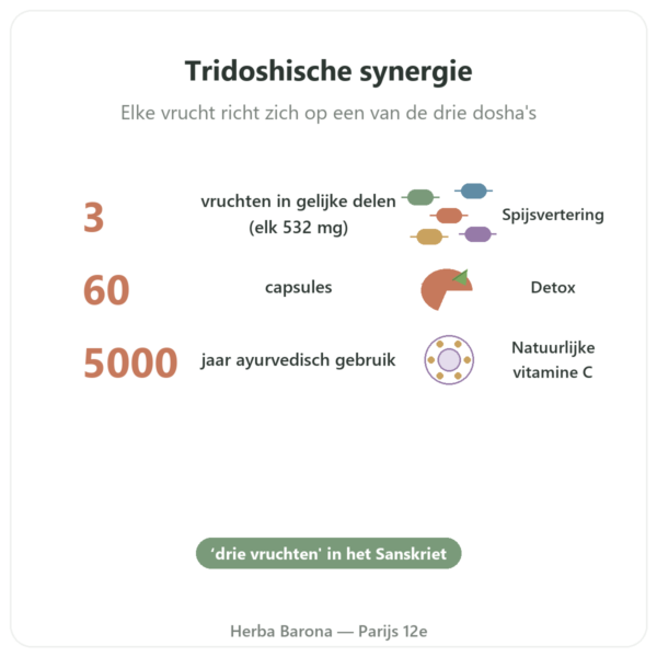 Triphala – Ayur-vana – 60 capsules voordelen en kerngegevens Paris Herba Barona