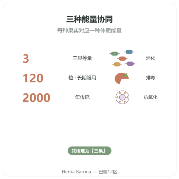 三果宝 Triphala – Ayur-vana – 120 粒胶囊 功效与数据 Paris Herba Barona
