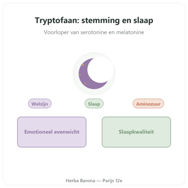 Tryptofaan 200 mg – Be-Life – 90 capsules presentatie Paris Herba Barona