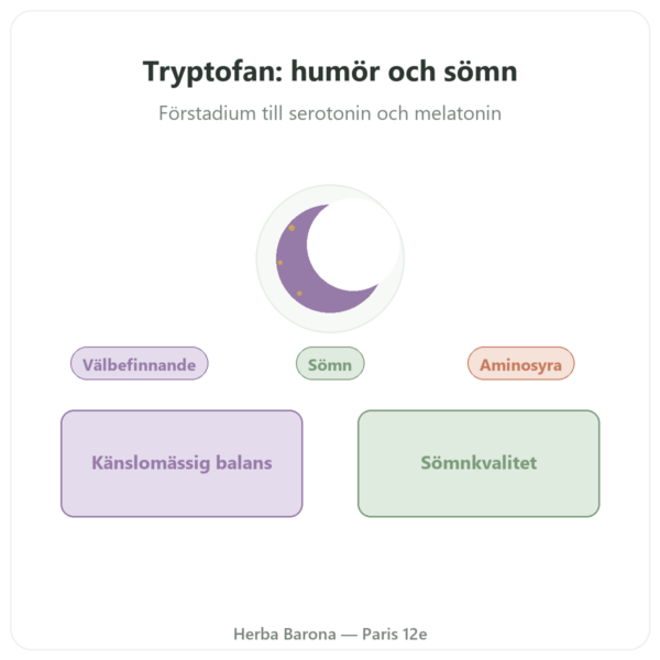 Tryptofan 200 mg – Be-Life – 90 kapslar presentation Paris Herba Barona