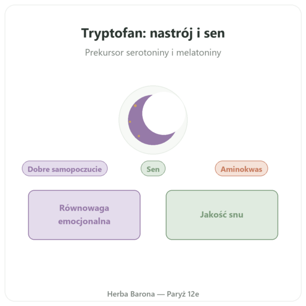 Tryptofan 200 mg – Be-Life – 90 kapsułek prezentacja Paris Herba Barona