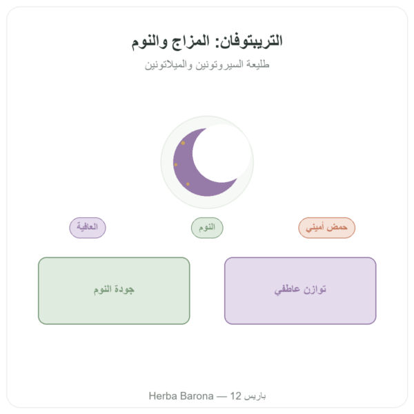 تريبتوفان 200 ملغ – Be-Life – 90 كبسولة عرض المنتج Paris Herba Barona