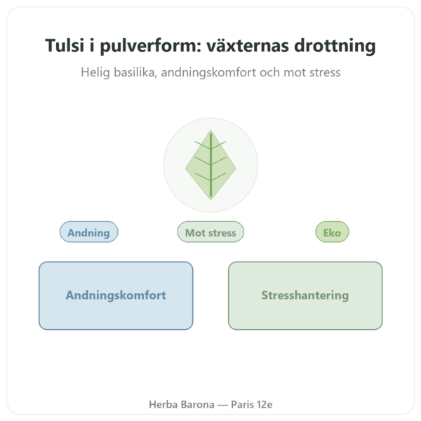 Tulsi ekologisk (heligt basilika) - Pulverpåse - 150 g - Ayur-vana presentation Paris Herba Barona