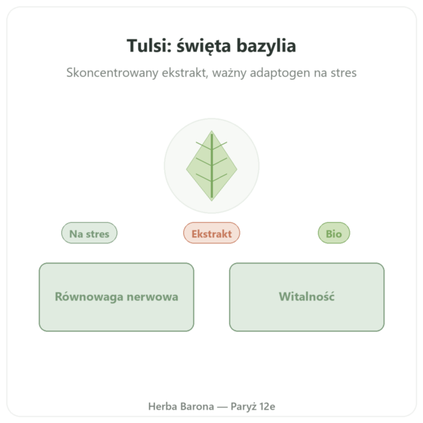 Tulsi Ekstrakt Bio (bazylia święta) 60 kapsułek Ayur-vana prezentacja Paris Herba Barona